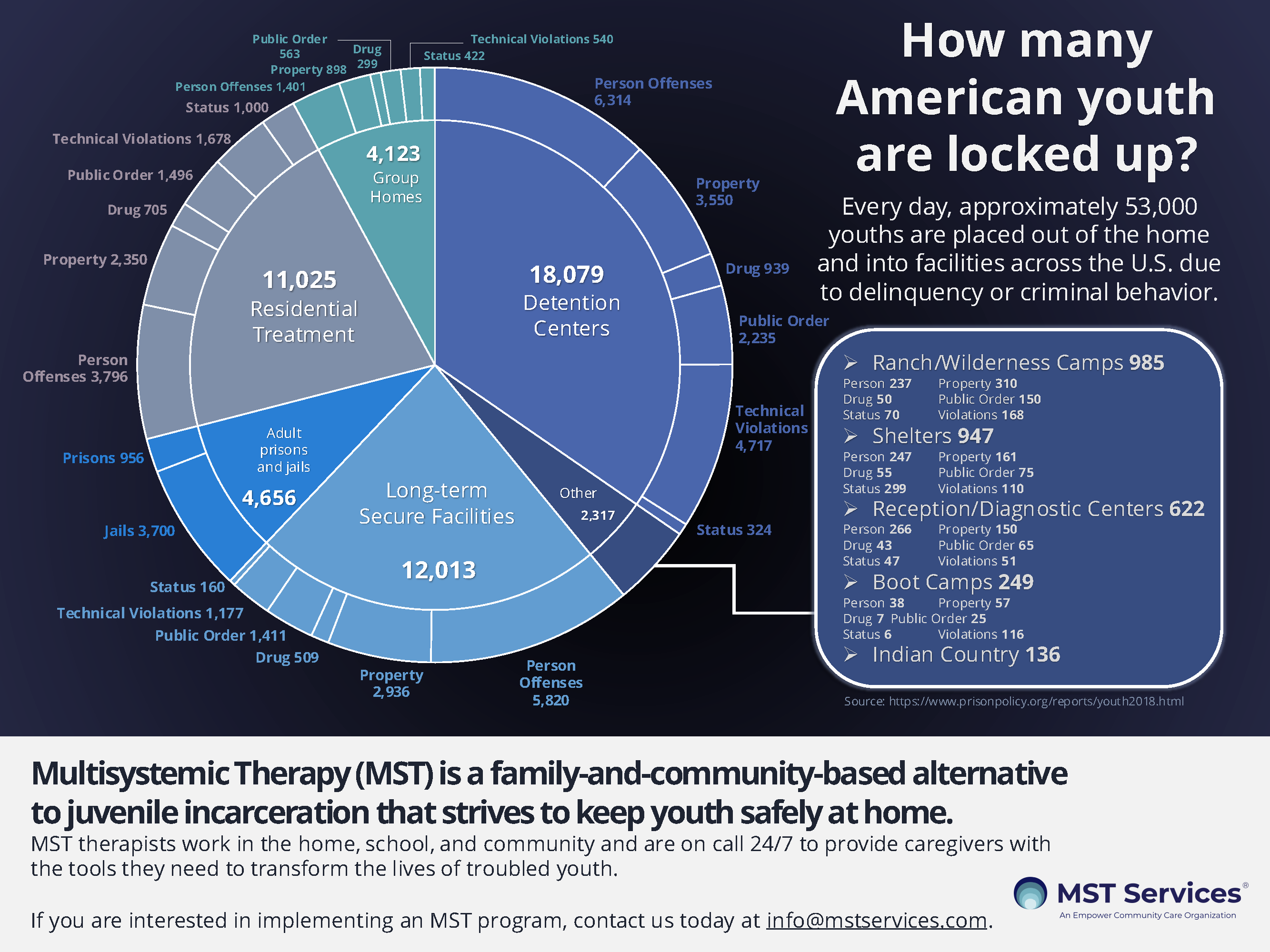 Juvenile Justice Infographics | MST Services